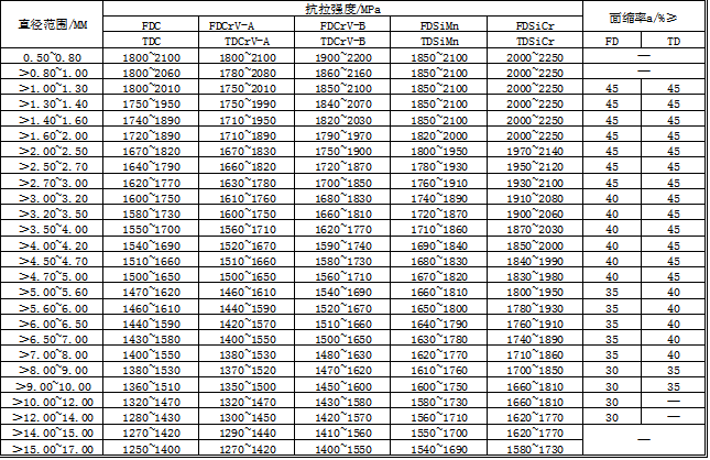 油淬火回火弹簧钢丝1