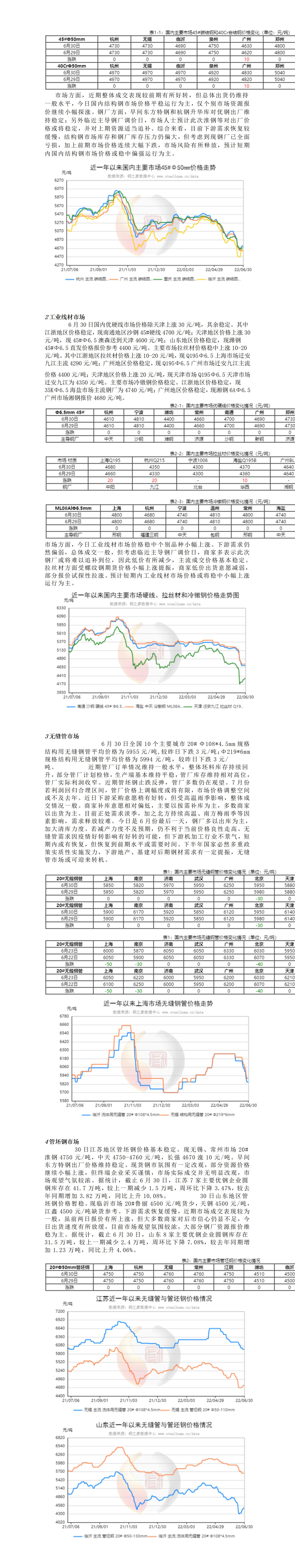 优特钢棒线以及管材市场日报（20220630）_01